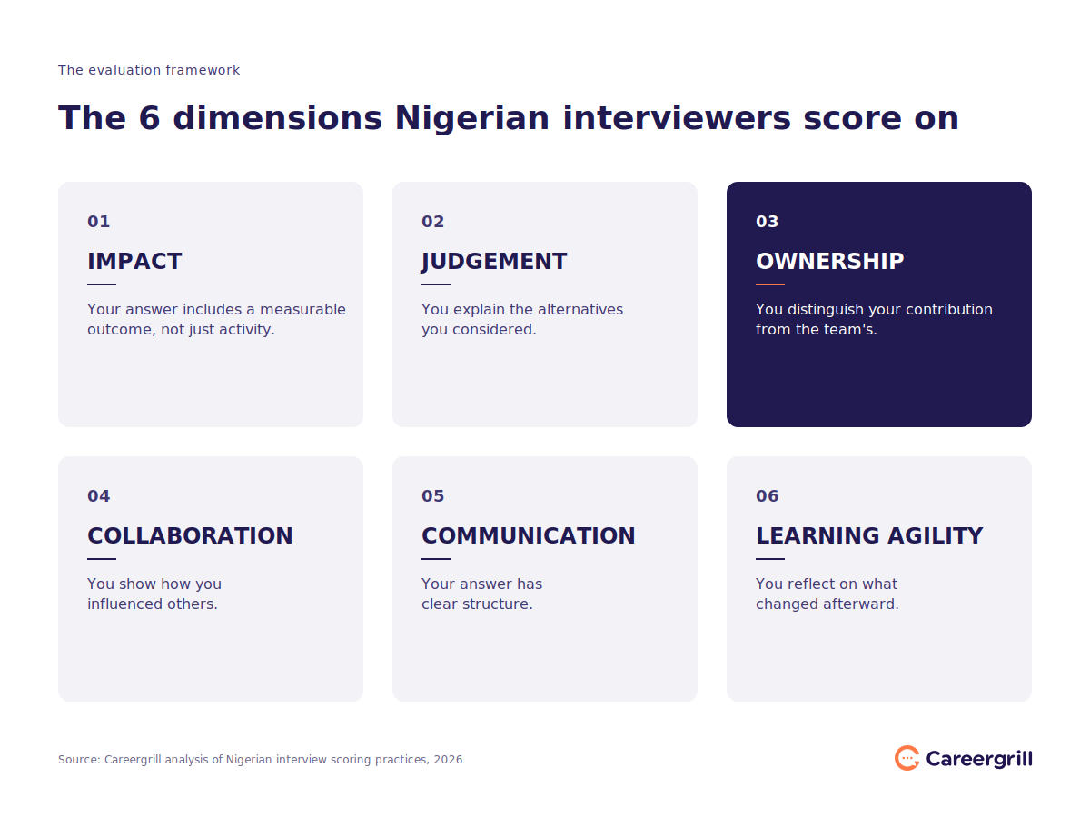 The six dimensions Nigerian interviewers score candidates on in 2026: Impact, Judgement, Ownership, Collaboration, Communication, Learning Agility