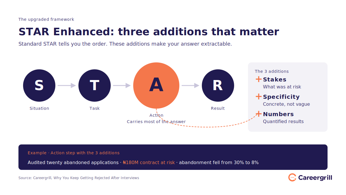 STAR Enhanced framework from Careergrill's interview storytelling guide, showing Stakes, Specificity, and Numbers as the three additions to standard STAR