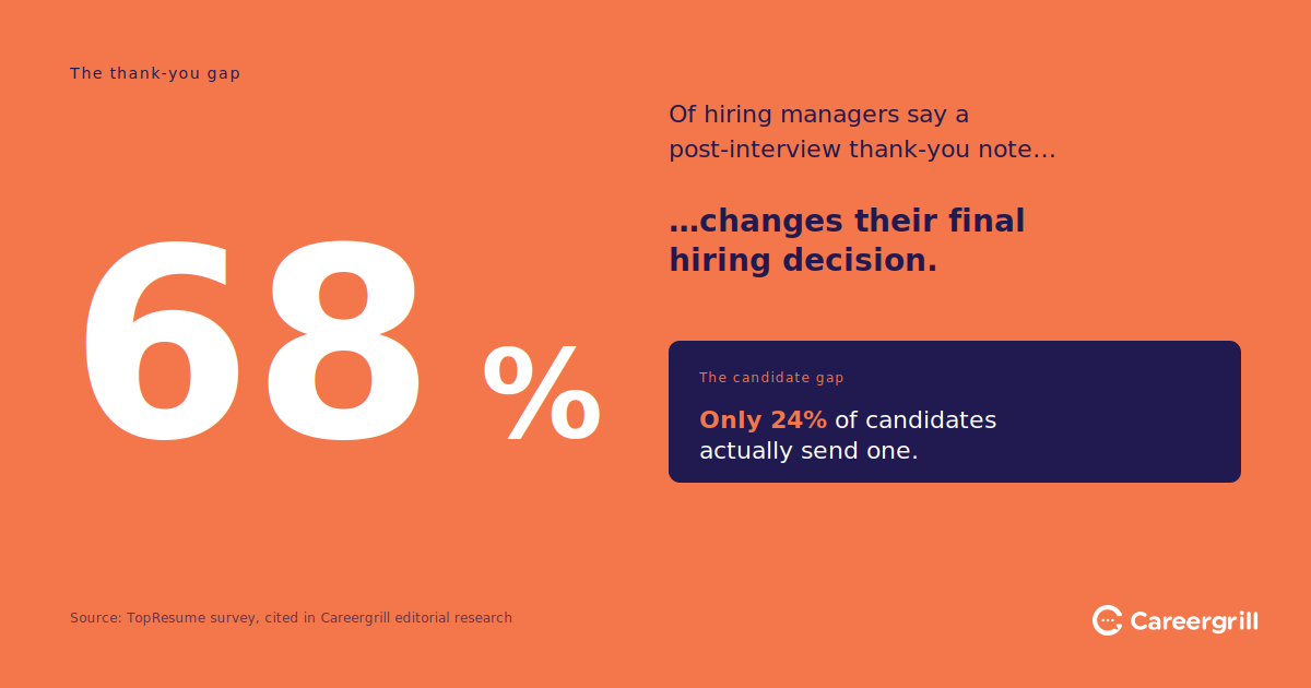 Statistic showing 68% of hiring managers say post-interview thank-you emails impact their decision-making