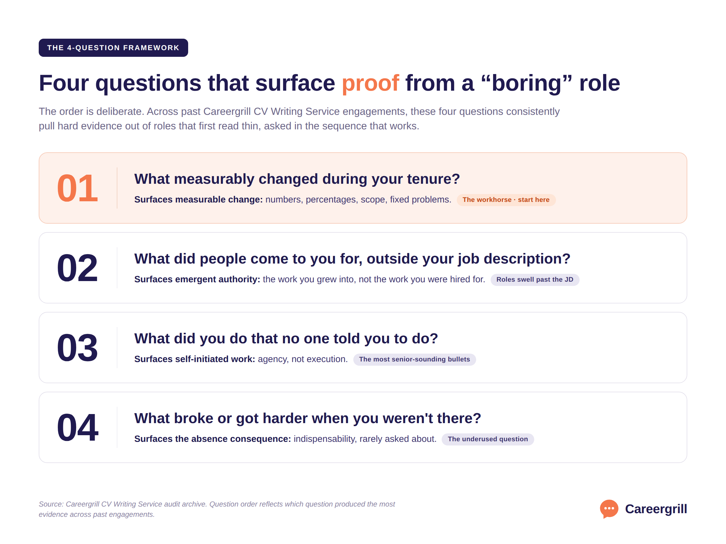 Careergrill's 4-question CV framework as four numbered blocks: Q1 (highlighted entry point) what measurably changed; Q2 what people came to you for outside your JD; Q3 what you did unprompted; Q4 what broke when you weren't there.