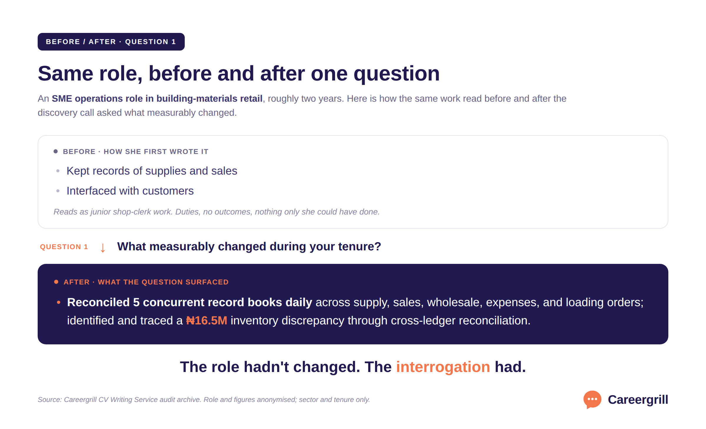 Before-and-after CV bullet for an SME operations role. Before: thin duty lines like 'kept records of supplies and sales.' After Question 1, rewritten to show reconciling 5 record books daily and tracing a ₦16.5M inventory discrepancy.
