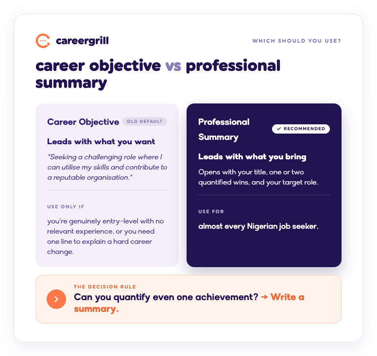 Comparison: Career Objective vs Professional Summary. The objective leads with what you want, for entry-level or career-change cases only. The summary leads with what you bring, for almost everyone. Rule: quantify one win, write a summary.