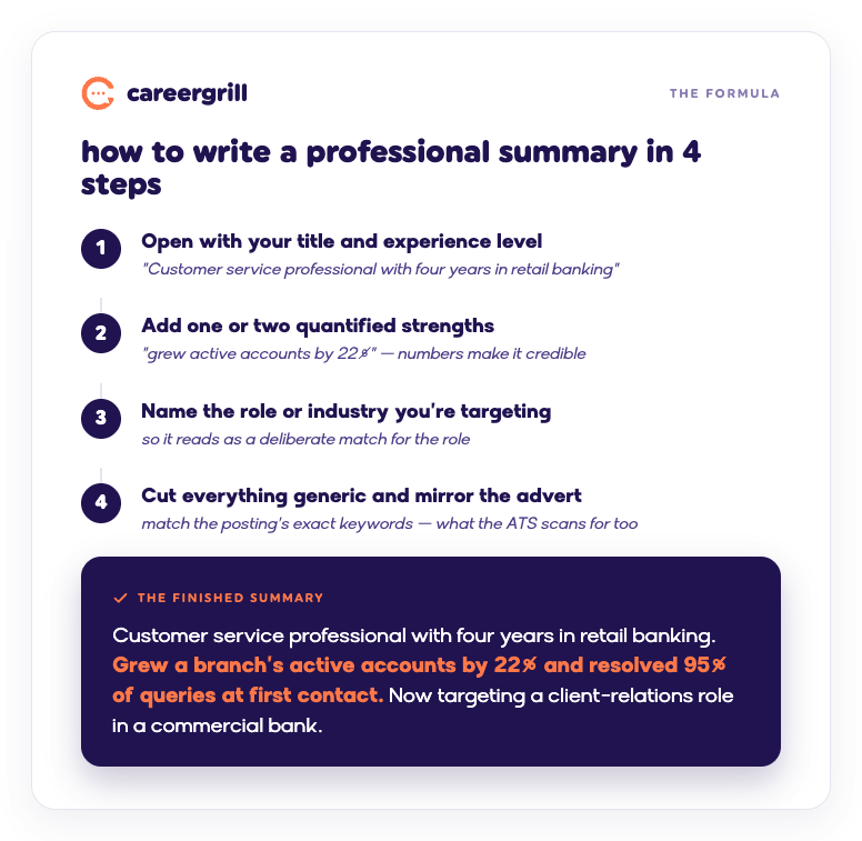 Four-step process for writing a professional summary: (1) title and experience level; (2) one or two quantified strengths; (3) target role; (4) cut generic phrasing, mirror the advert's keywords. They assemble into a finished summary.