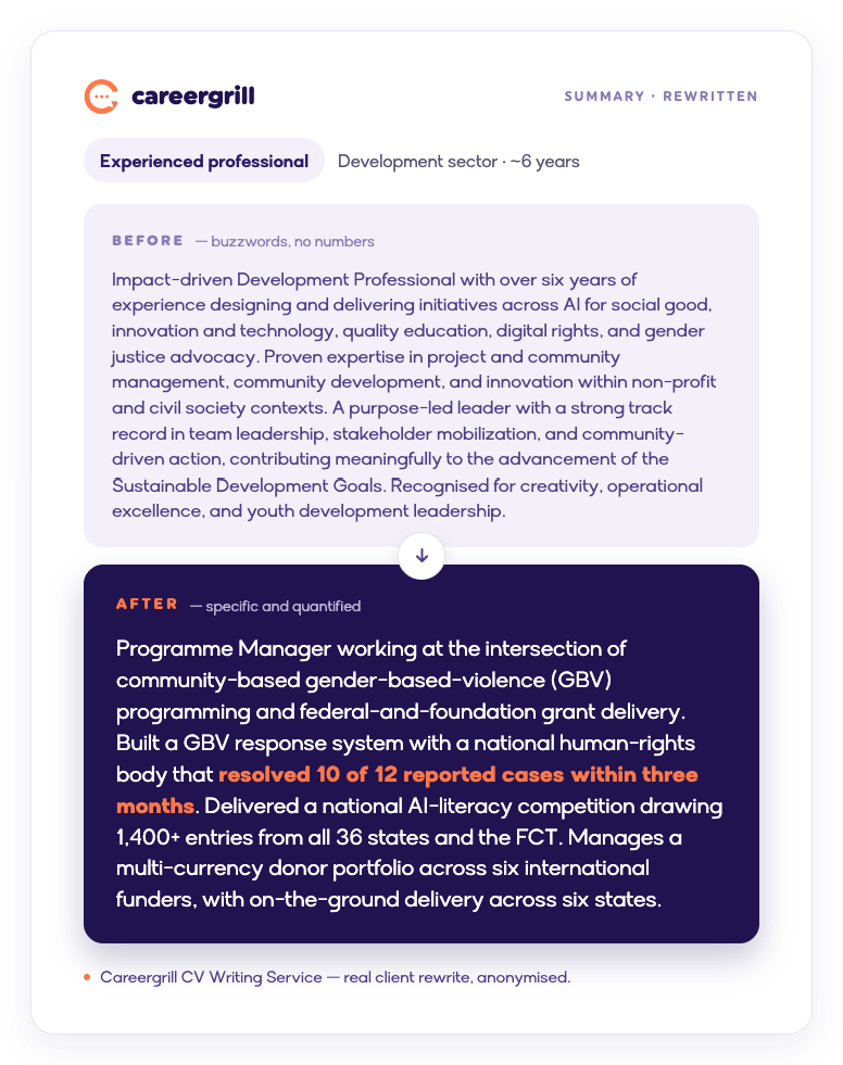 Before-and-after summary for an experienced development-sector programme manager. Before: a buzzword-heavy paragraph with no numbers. After: quantified proof — 10 of 12 GBV cases resolved in three months, 1,400+ competition entries, six funders.